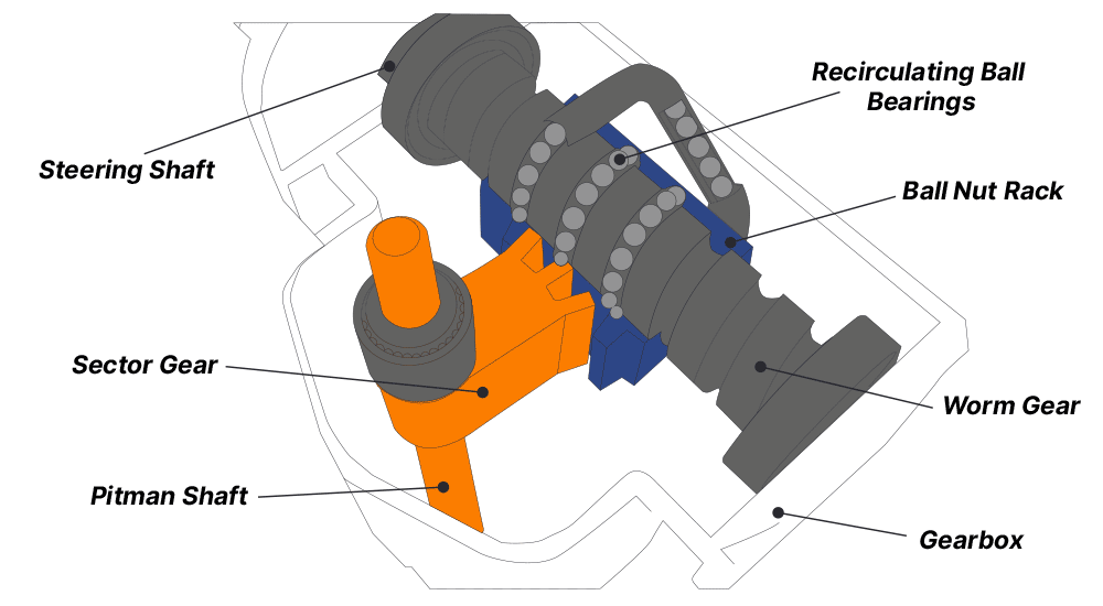 Steering gear hot sale